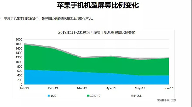 2019年6月蘋(píng)果手機全球市場(chǎng)表現