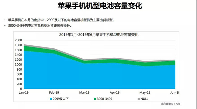 2019年6月蘋(píng)果手機全球市場(chǎng)表現