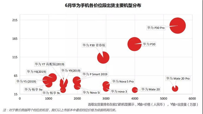 華為手機全球市場(chǎng)表現（2019年6月）