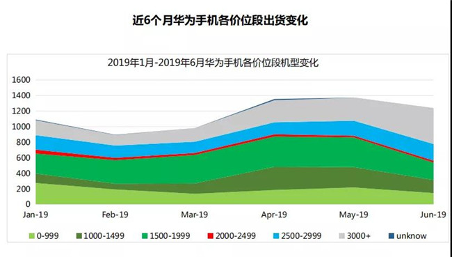 華為手機全球市場(chǎng)表現（2019年6月）