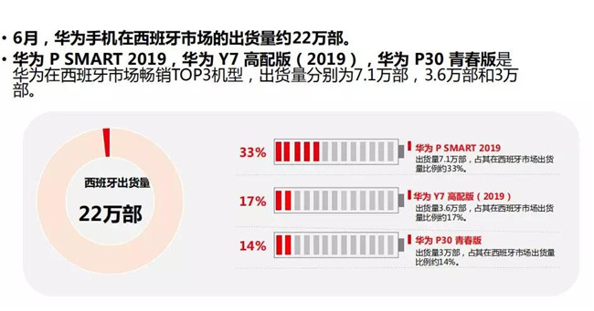 華為手機全球市場(chǎng)表現（2019年6月）