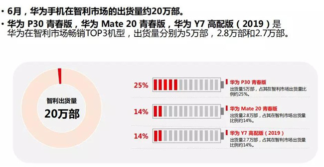 華為手機全球市場(chǎng)表現（2019年6月）