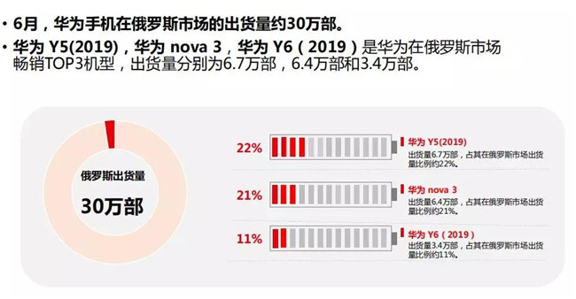 華為手機全球市場(chǎng)表現（2019年6月）