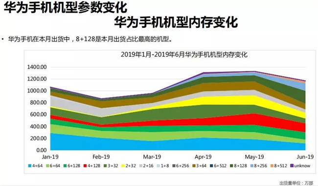 華為手機全球市場(chǎng)表現（2019年6月）