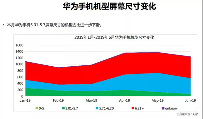 華為手機全球市場(chǎng)表現（2019年6月）