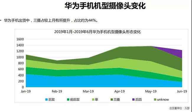 華為手機全球市場(chǎng)表現（2019年6月）