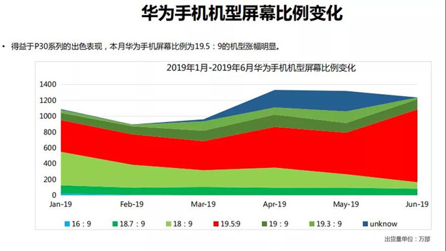 華為手機全球市場(chǎng)表現（2019年6月）