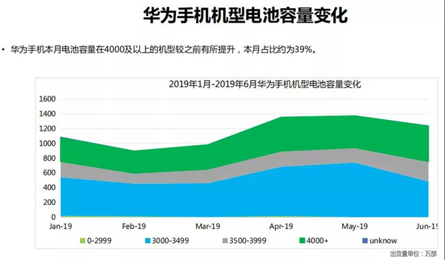 華為手機全球市場(chǎng)表現（2019年6月）