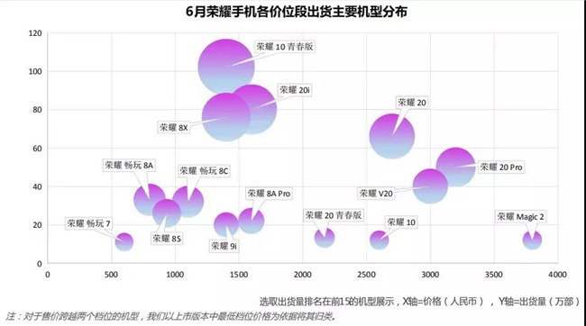 榮耀手機全球市場(chǎng)表現（2019年6月）