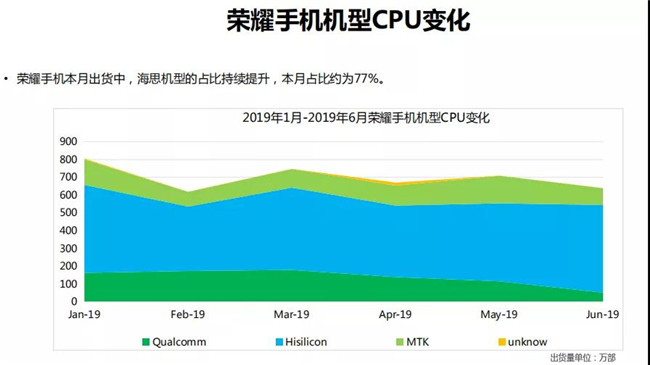 榮耀手機全球市場(chǎng)表現（2019年6月）