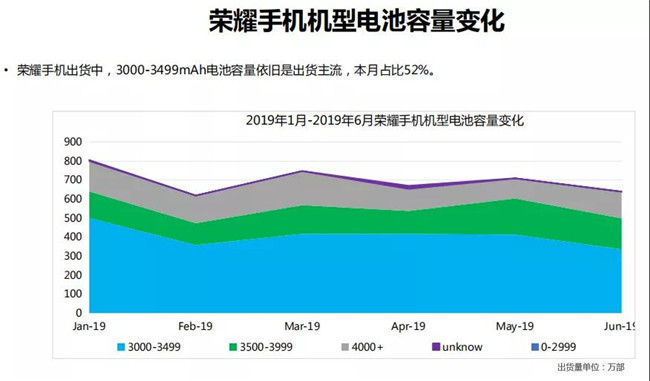 榮耀手機全球市場(chǎng)表現（2019年6月）