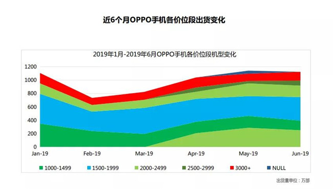 OPPO手機全球市場(chǎng)表現（2019年6月）