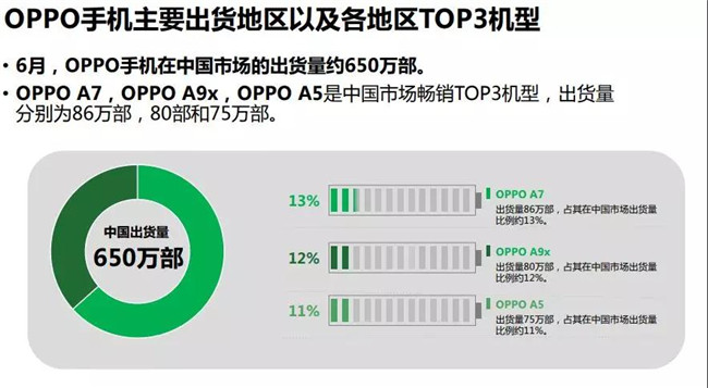 OPPO手機全球市場(chǎng)表現（2019年6月）