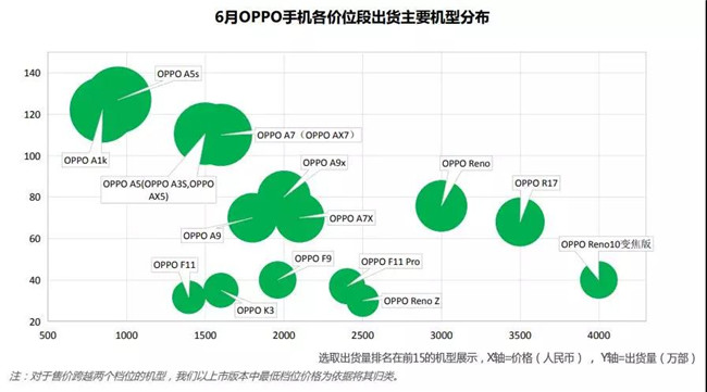 OPPO手機全球市場(chǎng)表現（2019年6月）