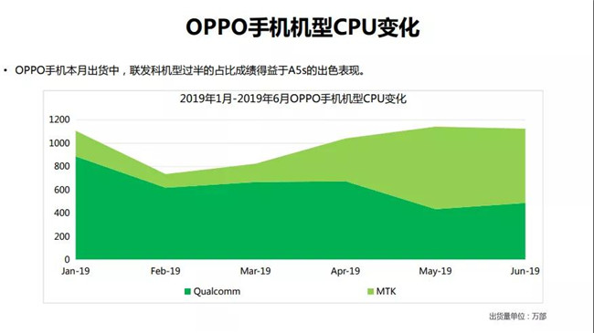 OPPO手機全球市場(chǎng)表現（2019年6月）