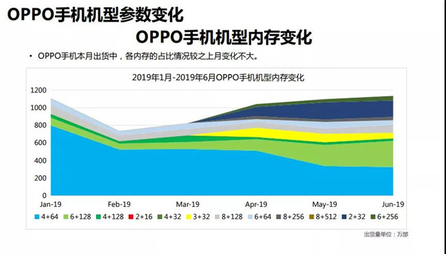 OPPO手機全球市場(chǎng)表現（2019年6月）