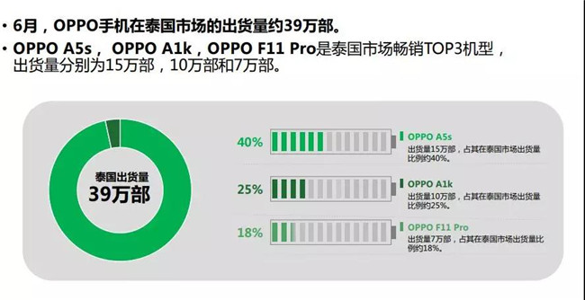 OPPO手機全球市場(chǎng)表現（2019年6月）