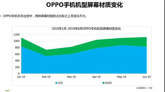 OPPO手機全球市場(chǎng)表現（2019年6月）