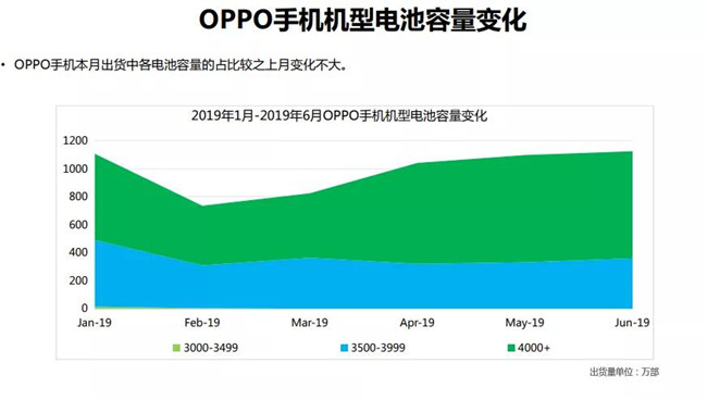 OPPO手機全球市場(chǎng)表現（2019年6月）