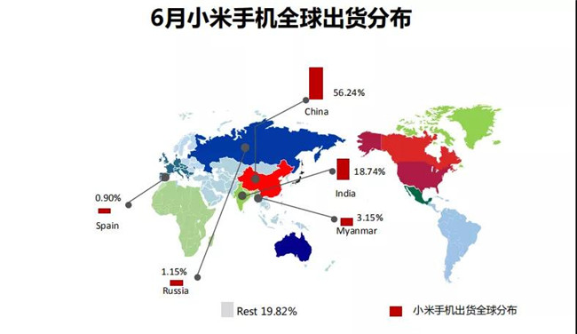 小米手機全球市場(chǎng)表現（2019年6月）