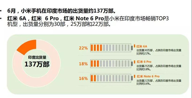 小米手機全球市場(chǎng)表現（2019年6月）