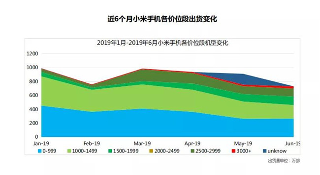 小米手機全球市場(chǎng)表現（2019年6月）