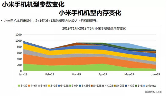 小米手機全球市場(chǎng)表現（2019年6月）