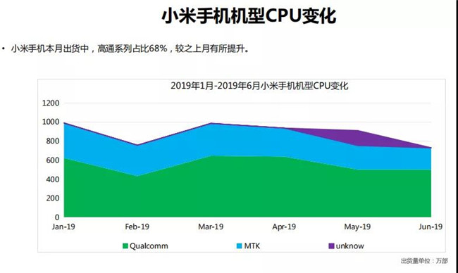 小米手機全球市場(chǎng)表現（2019年6月）