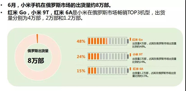 小米手機全球市場(chǎng)表現（2019年6月）