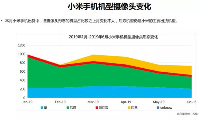 小米手機全球市場(chǎng)表現（2019年6月）