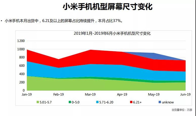 小米手機全球市場(chǎng)表現（2019年6月）