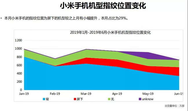 小米手機全球市場(chǎng)表現（2019年6月）