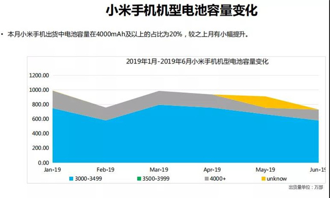 小米手機全球市場(chǎng)表現（2019年6月）