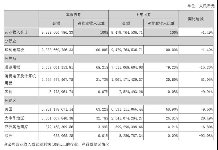 鵬鼎控股打入華為供應鏈，東山精密、滬電股份和弘信電子要小心了