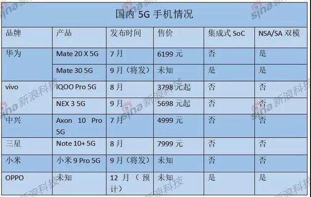 5G手機爭奪戰:華為vivo激進(jìn)OPPO謹慎 產(chǎn)業(yè)鏈仍待成熟