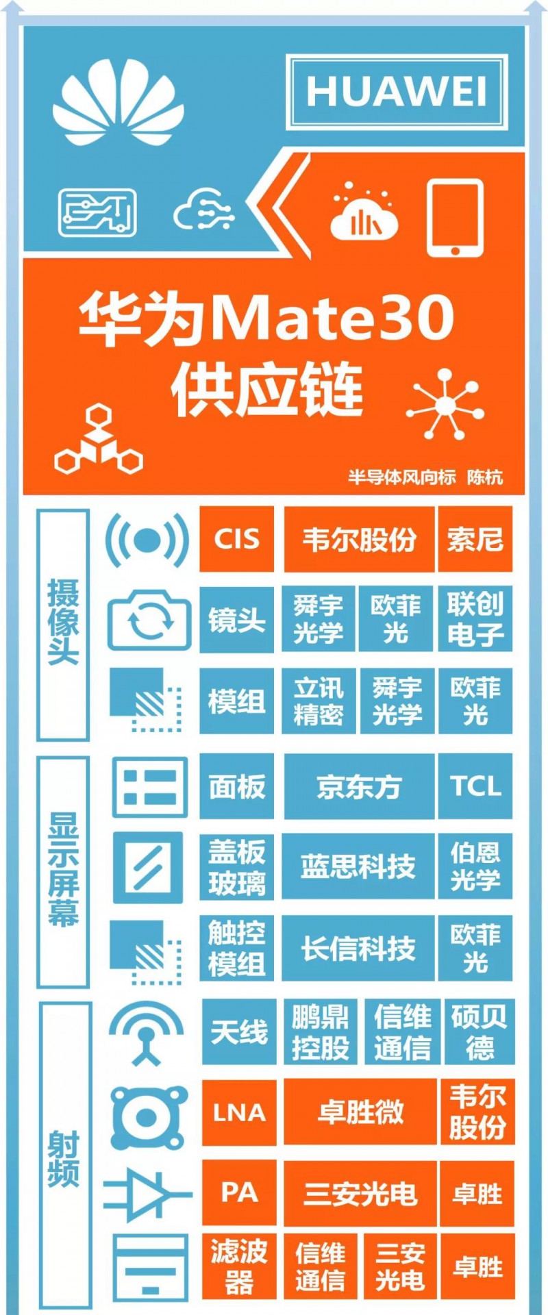 華為Mate30系列發(fā)布：A股核心供應商名單曝光