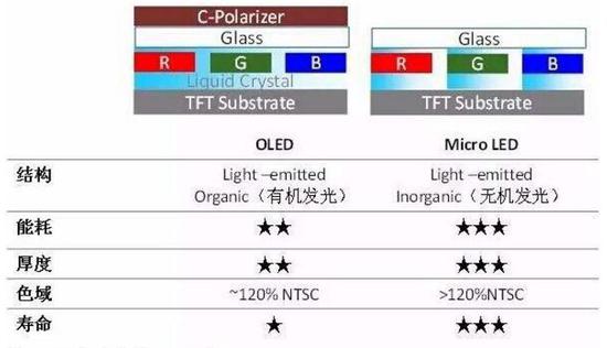 傳富士康Micro LED研發(fā)團隊解散 或因后續資金不足