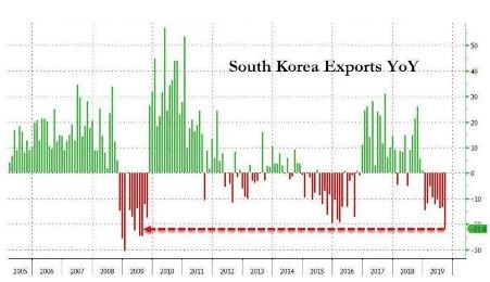 芯片銷(xiāo)售承壓，韓國出口下跌22%