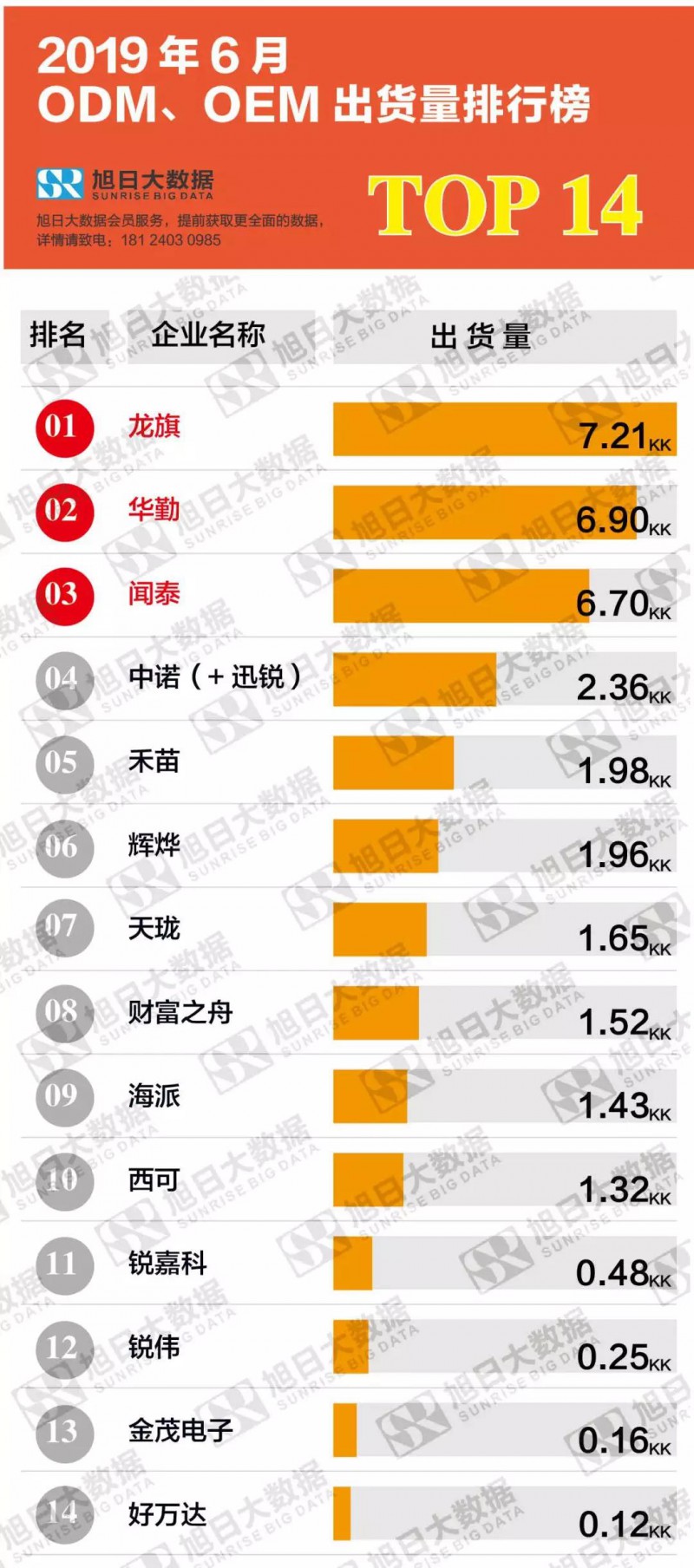 2019年6月ODM/OEM出貨量排行榜TOP14