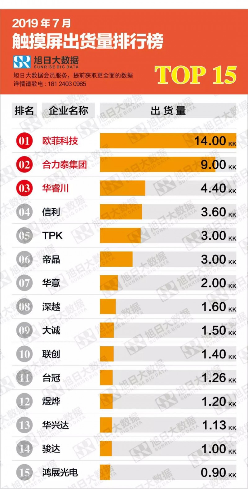 2019年7月觸摸屏出貨量排行榜TOP15