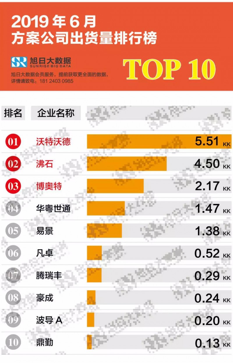 2019年6月方案公司出貨量排行榜TOP10