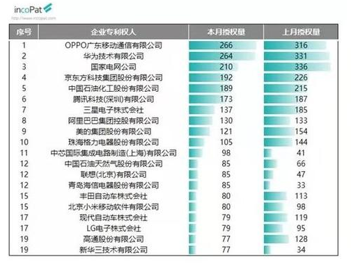 OPPO發(fā)明授權專(zhuān)利授權量9月位居全國第一