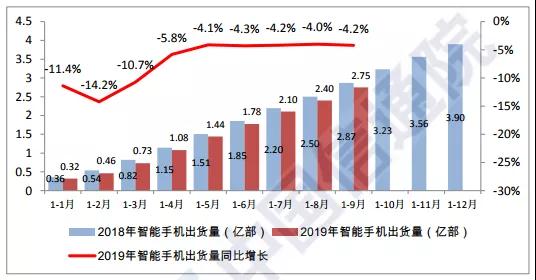 Q3國內手機市場(chǎng)出貨量環(huán)比大增17%：面板缺貨加價(jià)10%也難買(mǎi)