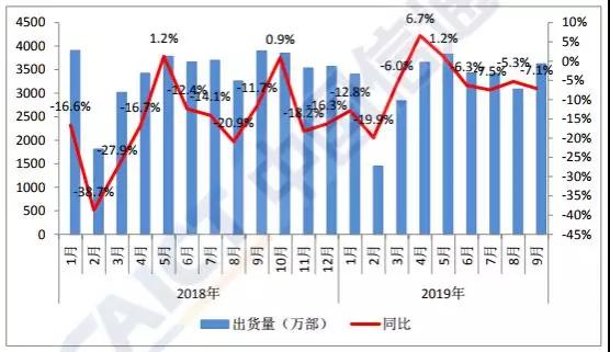 Q3國內手機市場(chǎng)出貨量環(huán)比大增17%：面板缺貨加價(jià)10%也難買(mǎi)