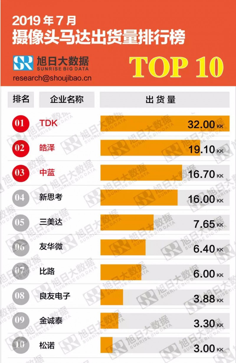 2019年7月攝像頭馬達出貨量排行榜TOP10?