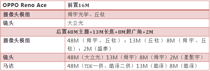 OPPO Reno Ace開(kāi)售5分鐘銷(xiāo)售額破億 攝像頭核心供應商揭曉