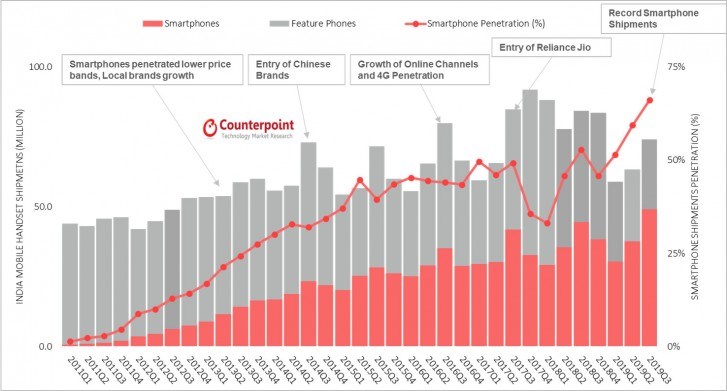 2019Q3印度智能手機市場(chǎng)：小米保持第一，realme增長(cháng)最快