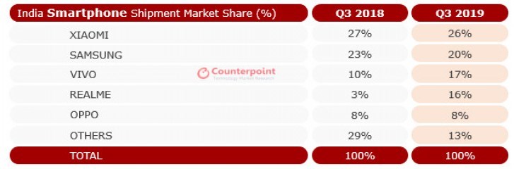 2019Q3印度智能手機市場(chǎng)：小米保持第一，realme增長(cháng)最快