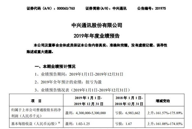 中興通訊預計今年將實(shí)現扭虧為盈 凈利潤最高達53億元