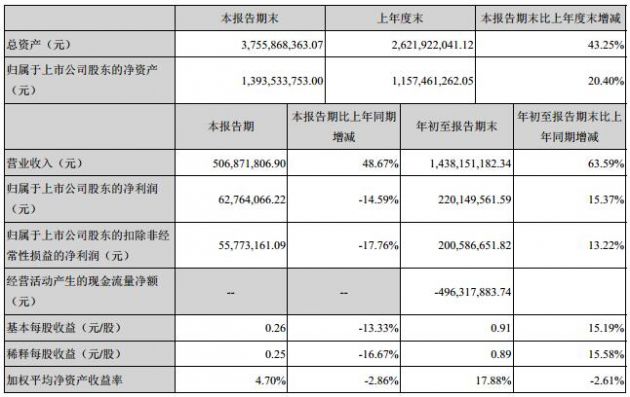 精測電子凈利首度下滑：研發(fā)費用翻倍 應收賬款高企